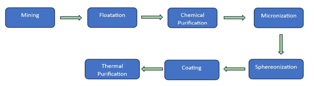 Natural Graphite Production Process for Battery Applications