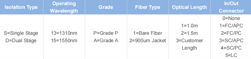 Polarization-Insensitive Single/Dual Stage Isolator