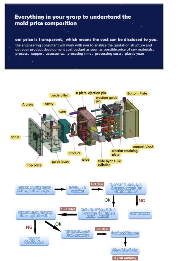 Custom Injection Mold Manufacturer with ±0.01 mm Tolerance and 300,000 to 1,000,000 Shots in Steel Material