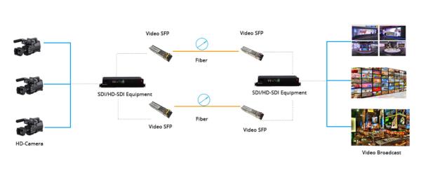 Transceptor óptico SFP de vídeo digital de 20 km (MSA)