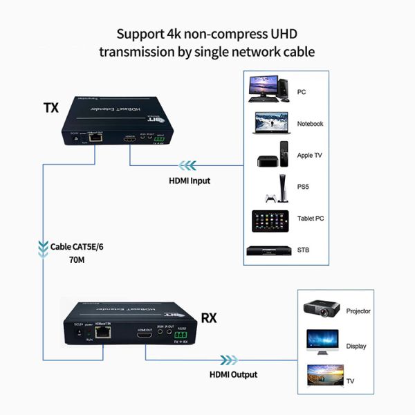 HDBaseT HDMI Extender with 150m Transmission 1920x1200@60Hz Resolution Plug and Play Video Wall Controller