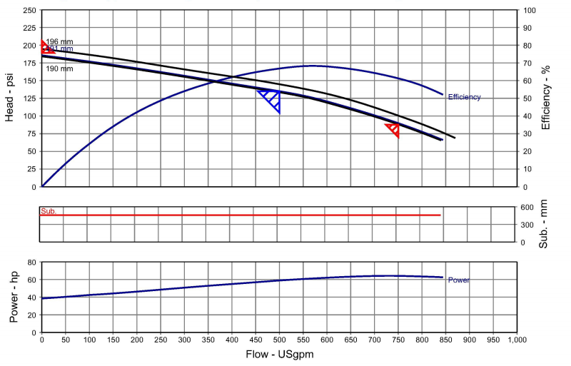NMFIRE Электромоторный насос с вертикальной турбиной 500 ГПМ