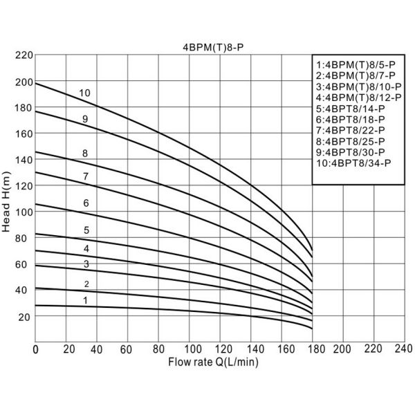 well pump, deep well pump, borehole pump, submersible pump, submersible borehole pump