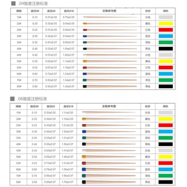Гуттаперча конусности указывает зубоврачебные заполняя материалы для зубоврачебное ортодонтического
