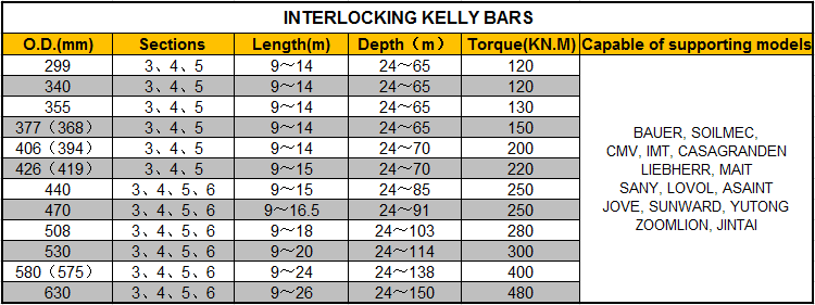 soilmec Sr40,sr60,sr625,sr70,sr80 friction kelly bar ,interlock kelly bar