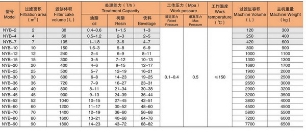 Carbon Steel Vertical Pressure Leaf Filter For Chemical / Pharmaceutical Industry