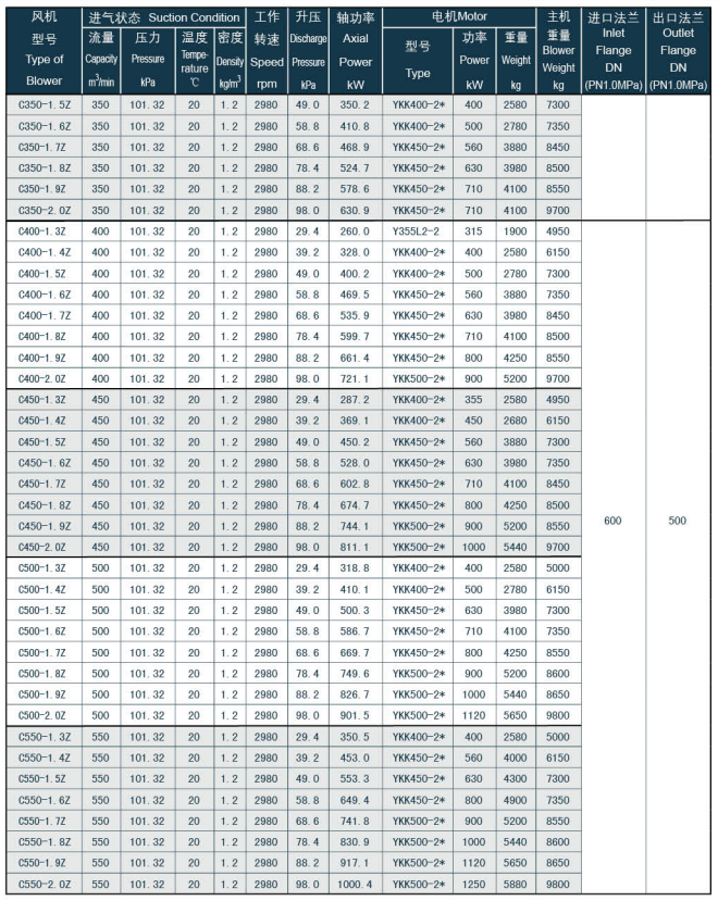 Multi stage 500m3/h 15kW Industrial Centrifugal Blower Vacuum Pump