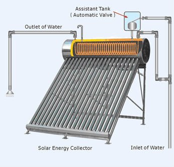 Passive Solar Water Heater Pressurized , Solar Preheat Hot Water Heater 180L