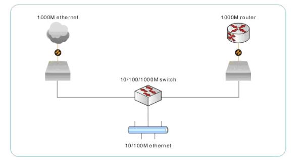 Gigabit Ethernet Media Converter with Multi-Mode and Single-Mode Fiber