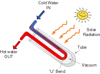 15 Tubes Pressurized Solar Collector , Solar Heat Pipe Collector For Hotel
