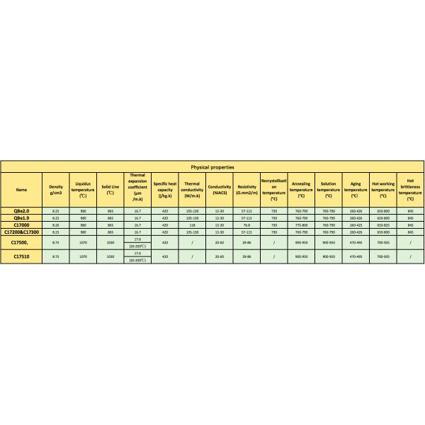 Liga de cobre do berílio da dureza, resistência de corrosão excelente da tira da liga de cobre