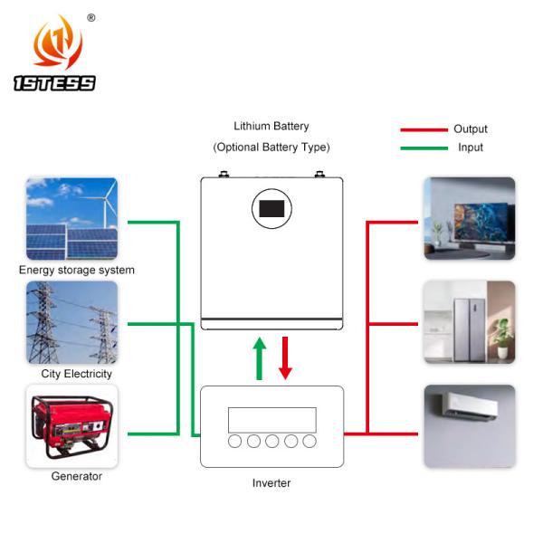 Sistema de armazenamento de energia solar Bateria 25.6V 200Ah 5.12kwh Bateria de armazenamento de energia doméstica vida útil bateria de lítio po4