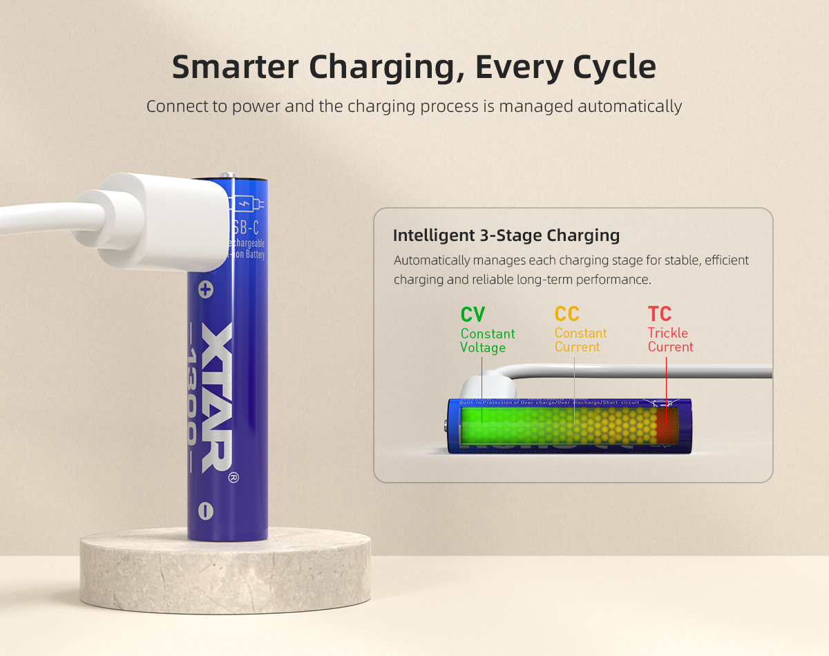 1.5V USB-C Direct Charging AAA Batteries with 1200+ Recharge Cycles and 750mAh High Capacity