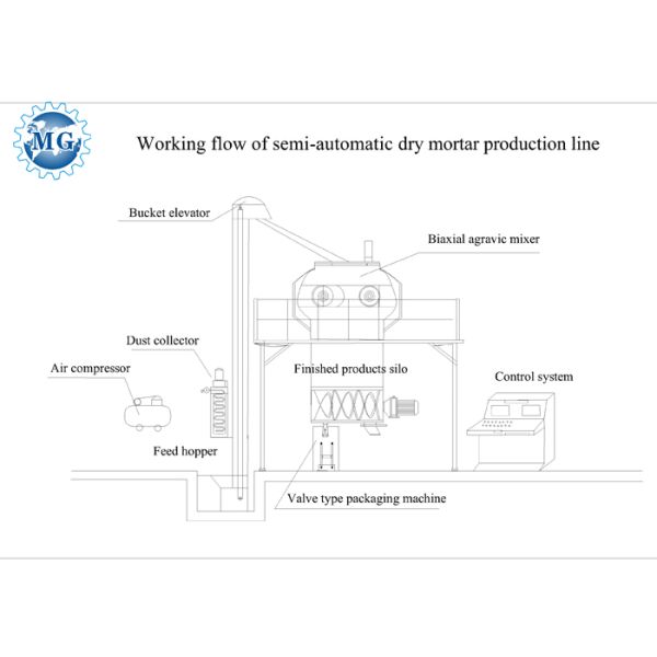 Высокая эффективность 8 - 10Т/Х сушат смешивать серии производственной линии миномета Семи автоматический