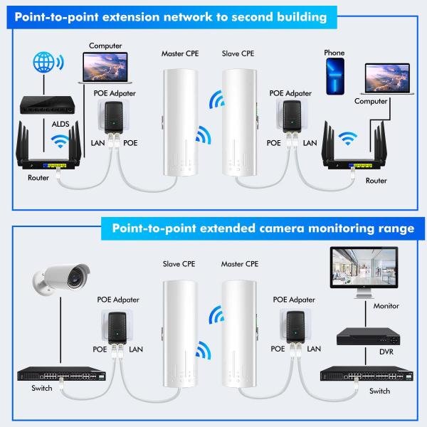 Os armazéns jardinam celeiros compram o ponto de entrada exterior 14dBi 5ghz 3km da ponte 24V de Wifi das garagens