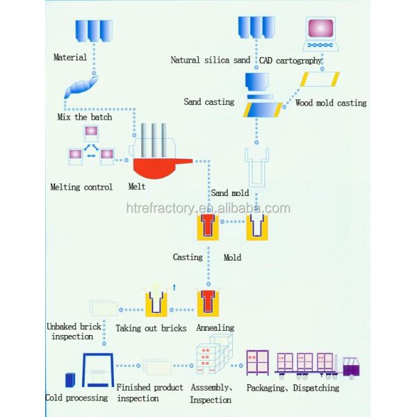 AZS кирпич 33 36 41 Огнеупорный кирпич для стеклянной печи