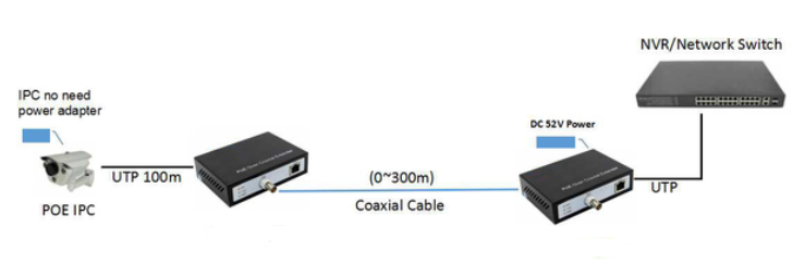 10/100Mbps POE по коаксиальному преобразователю, Ethernet по коаксиальному расширителю 300 м для IP-камеры