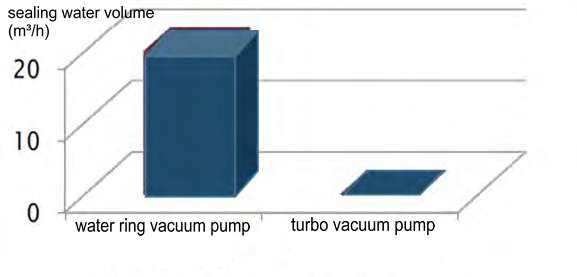 Насос 380V высокотехнологичной турбины 250KW центробежный для химической промышленности