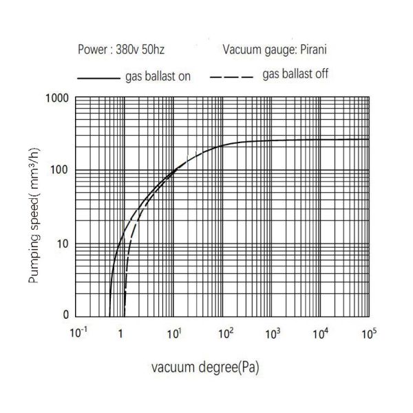 DRV275 300m3/H Rotary Vacuum Pump Mechanical Vacuum Pump Optical Coating Use