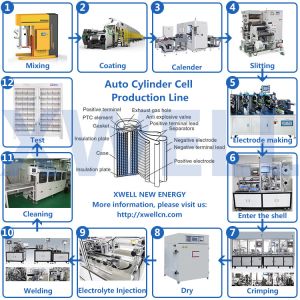 Cylindrical Cell Production Line