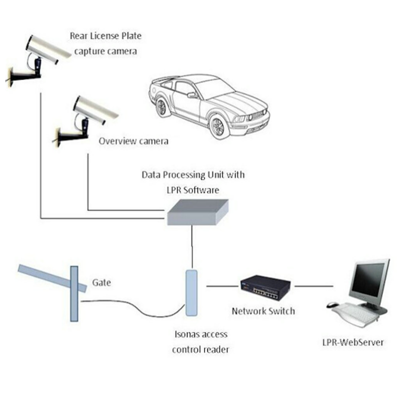Долгосрочная автоматическая система управления доступом автостоянки барьера РФИД ворот ИП65