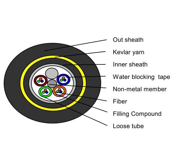 ADSS All Dielectric Self Supporting Aerial Optical Fiber Cable For Aerial Method , 2-144 Cores