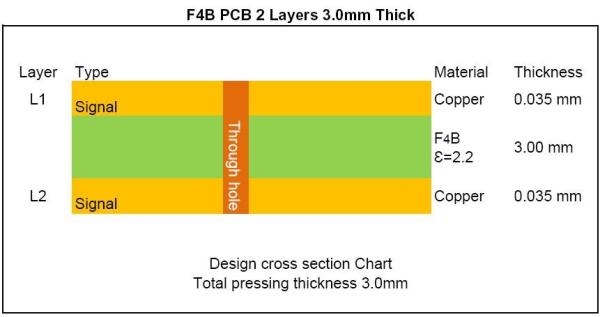 F4B High Frequency PCB DK 2.2 PTFE PCB with 3.0mm Thick 1oz Copper and HASL Lead Free for Patch Antenna