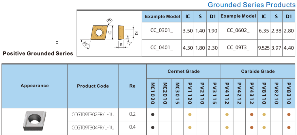 Высокая поверхность Cermet Turning Insert 9 мм крошечный размер зерна CCGT09T3