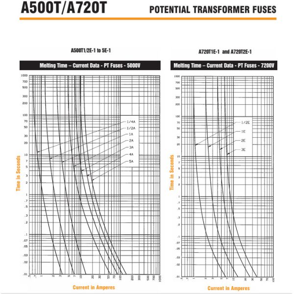 A480T5E 4800V 5E Mersen PT предохранители Среднее напряжение предохранители