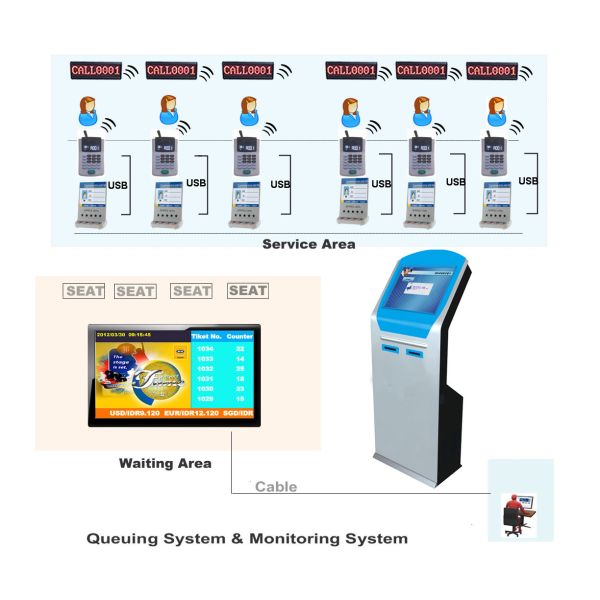 Bank/Hospital Wireless Take A Number Queue Management System Q System Ticket Machine