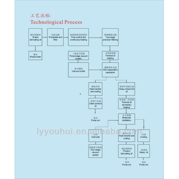 Oil regeneration equipment10000 tons per year