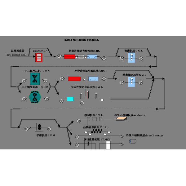 DIN 1.4305 AISI 304 Stainless Steel Coil Cold Rolled 20 - 1500mm