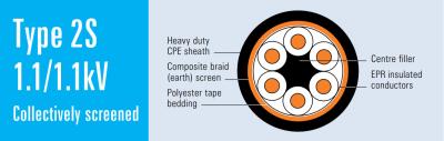 Type 2S 1.1/1.1kV Collectively Screened Mining Cable AS/NZS 2802