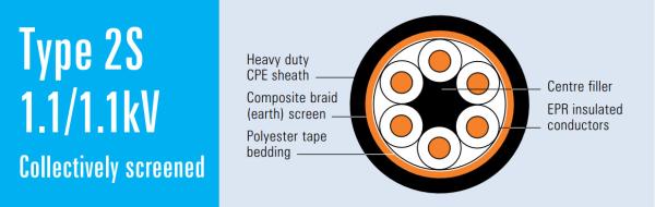 Type 2S 1.1/1.1kV Collectively Screened Mining Cable AS/NZS 2802