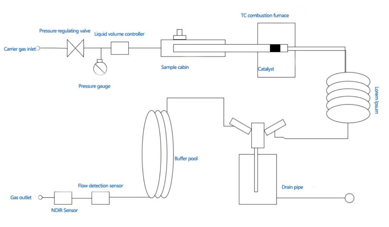 NDIR Detector Total Organic Carbon Analyzer for Solid Sample Analysis with 300000 Groups Historical Records