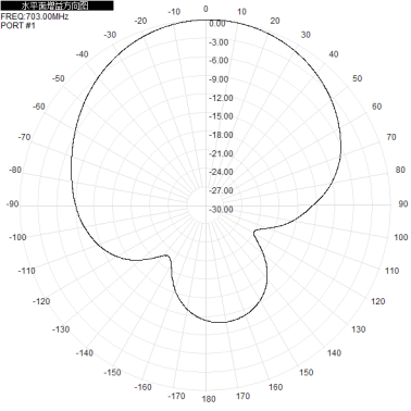703-803M700M800M 12dbi eight-port dual-polarized directional antenna, which has the characteristic of forming a full-coverage pattern through directional orientation.