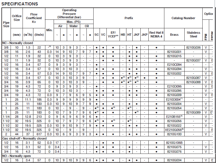 SOLENOID VALVES Series 210 for ASCO