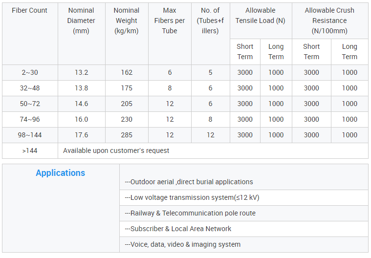 ГИТИ53 анти- одиночный режим кабеля оптического волокна крыс бронированный куртка ПЭ ядра Г652Д 24