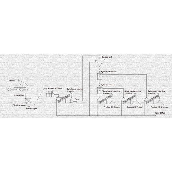 Línea de transformación blanca del lavado de la arena o de la cristobalita 10-80t/h
