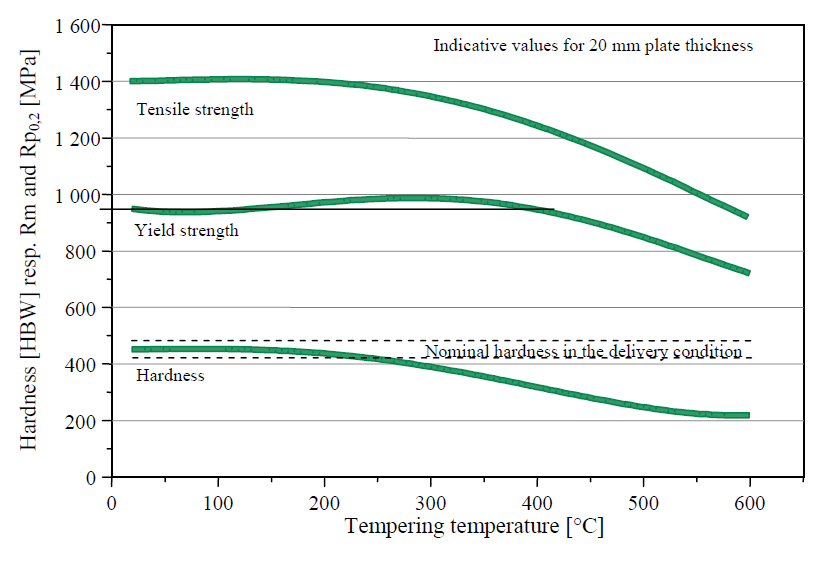 450HBW Structural Steel Plate High Tensile Strength 1400 MPa Anti Corrosion