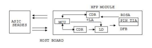 10 Гбит/с XFP двунаправленный приемопередатчик, 60 км охват Tx1270/1330nm / Rx1330/1270nm