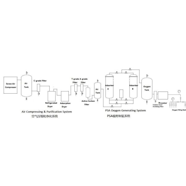 Continuous And Stable Oxygen Supply For Large Scale Medical Applications