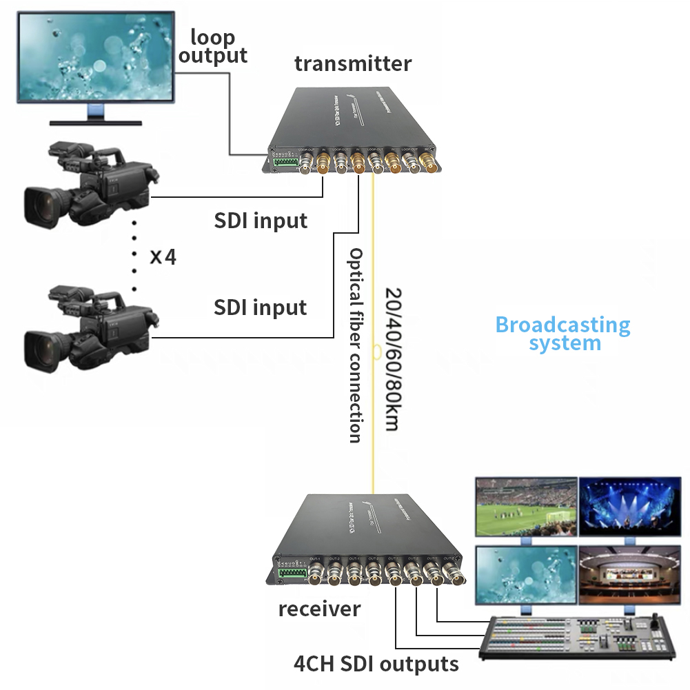 4-канальный 3G-SDI волоконный преобразователь с RS485 и Tally Полная цифровая передача на уровне некомпрессионного вещания
