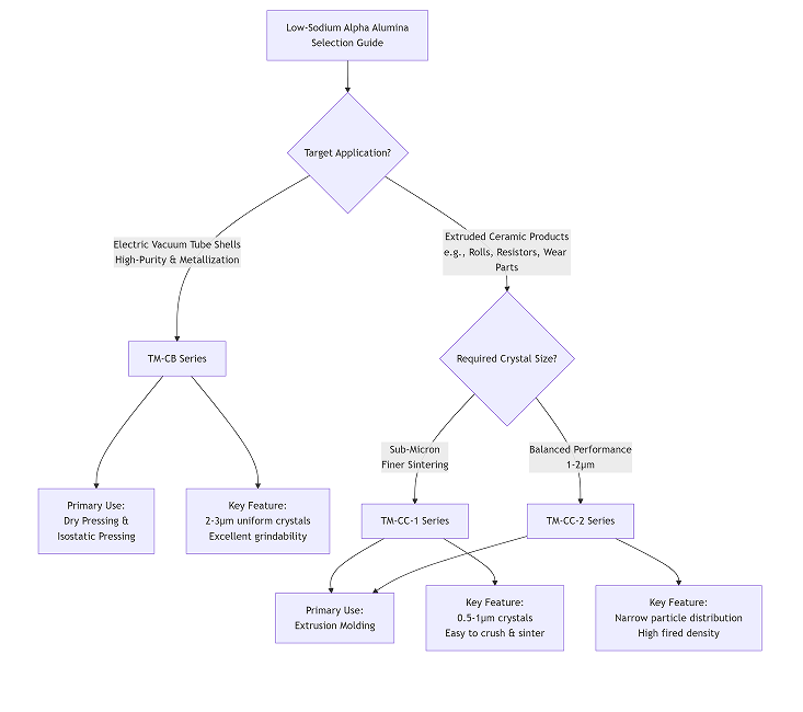 Cerámicas de óxido de aluminio blanco, bajo en sodio, alfa, 2-3um