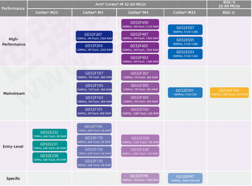 QFP QFN GigaDevice Semiconductor ARM Cortex M4F MCU IC GD32E1 GD32C103