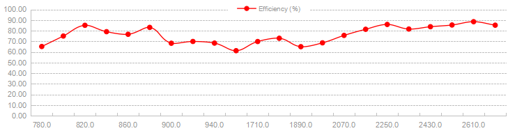 N Masculin 3G 4G LTE GSM NB-Iot GPRS ATU DTU Station de base extérieure omnidirectionnelle Porte d'entrée Antenne en fibre de verre
