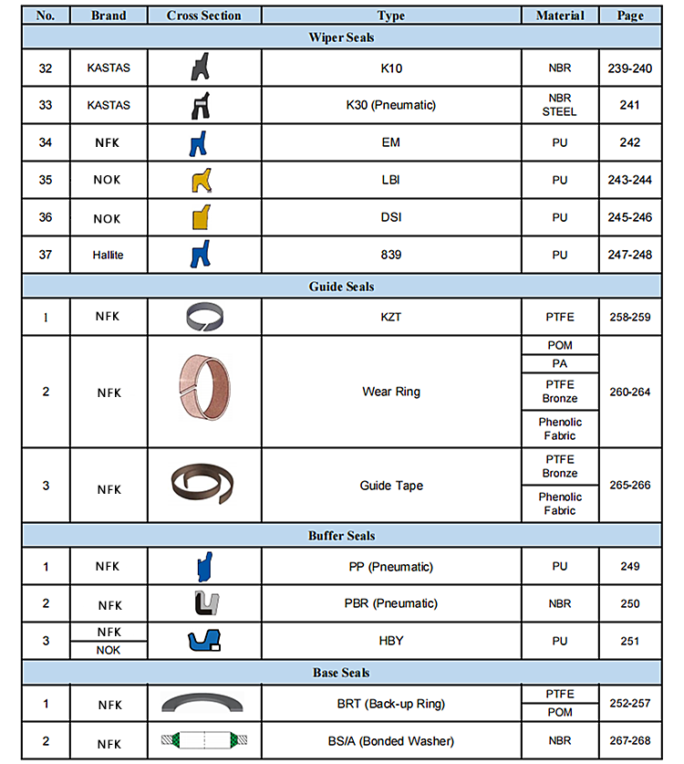 Taiwan PU Polyurethane Excavator Shaft Me-2 38.1*47.625*6.35 Oil Seal Supplier Dust Oil Seals for Hydraulic Cylinders