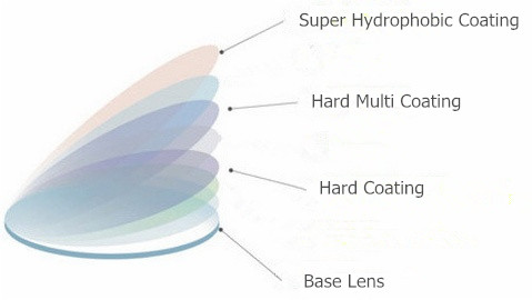 Resin Blue Light Blocking Lenses With AR Coating 1.56 Index Photochromic Film