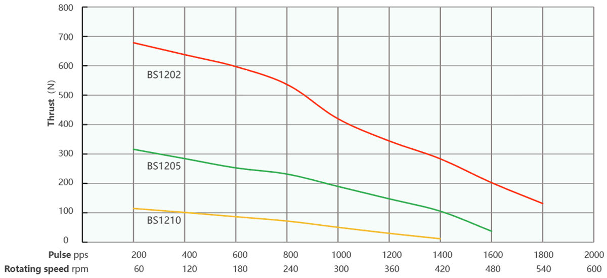 Напряжение тока 2,1 угла шага stepper мотора 1.8° винта шарика Nema 17 (42mm) гибридное/3.7V настоящее 1A, 4 подводящего провода