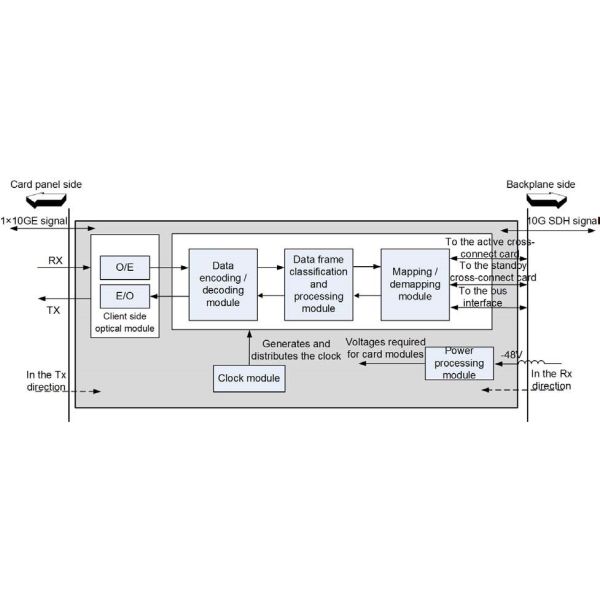 10GE Fiberhome Fonsweaver 780b 368×25×210mm Multipath Protection LCAS Self-Healing